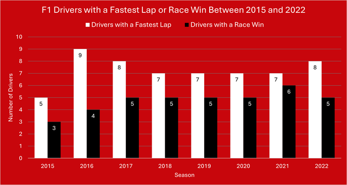 F1 Fastest Lap and Race Winners Chart
