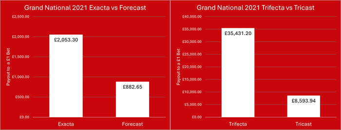 Chart Comparing the Exacta and Forecast, Trifecta and Tricast at the 2021 Grand National