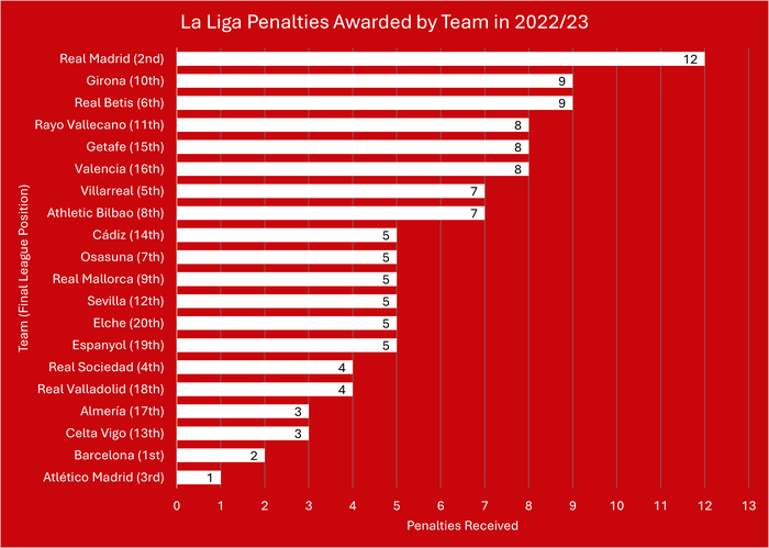 La Liga 2022/23 Penalties by Team Chart
