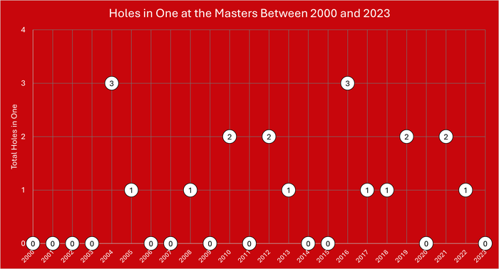Masters Holes in One Between 2000 and 2023 Chart