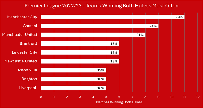 Premier League 2022/23 Teams Winning Both Halves Most Often Chart