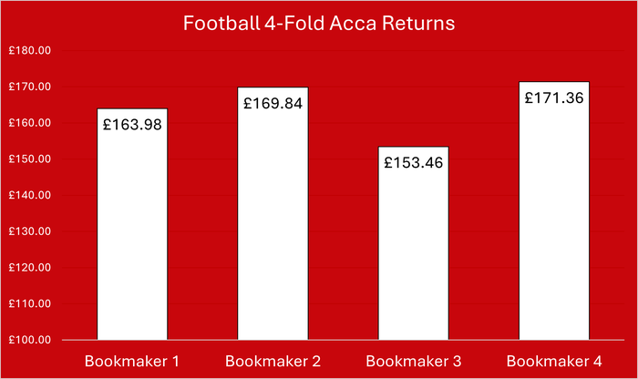 Football Acca Returns Chart