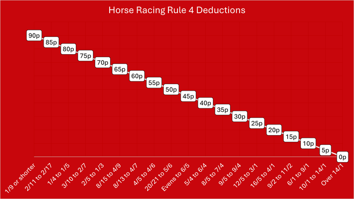 Horse Racing Rule 4 Chart