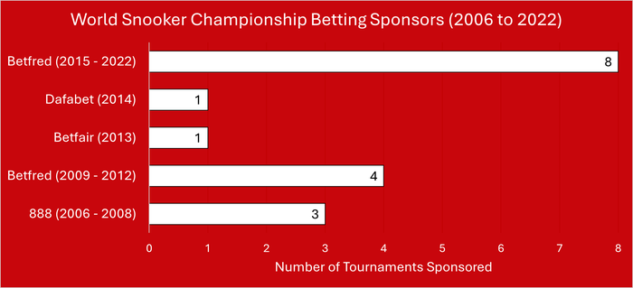 World Snooker Championship Betting Sponsors Chart