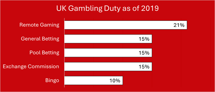 UK Gambling Duty Chart